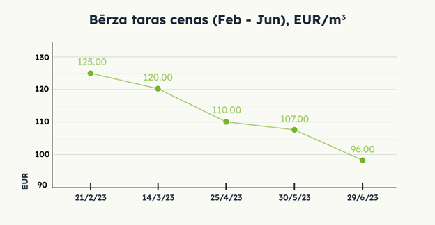 Bērza taras cenas (Februāris - Jūnijs), EUR/m3