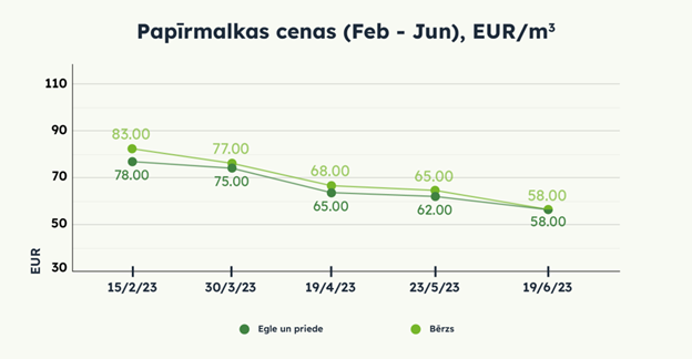 Papīrmalkas cenas (Februāris - Jūnijs), EUR/m3
