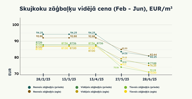 Skujkoku zāģbaļķu cenas (Februāris - Jūnijs), EUR/m3