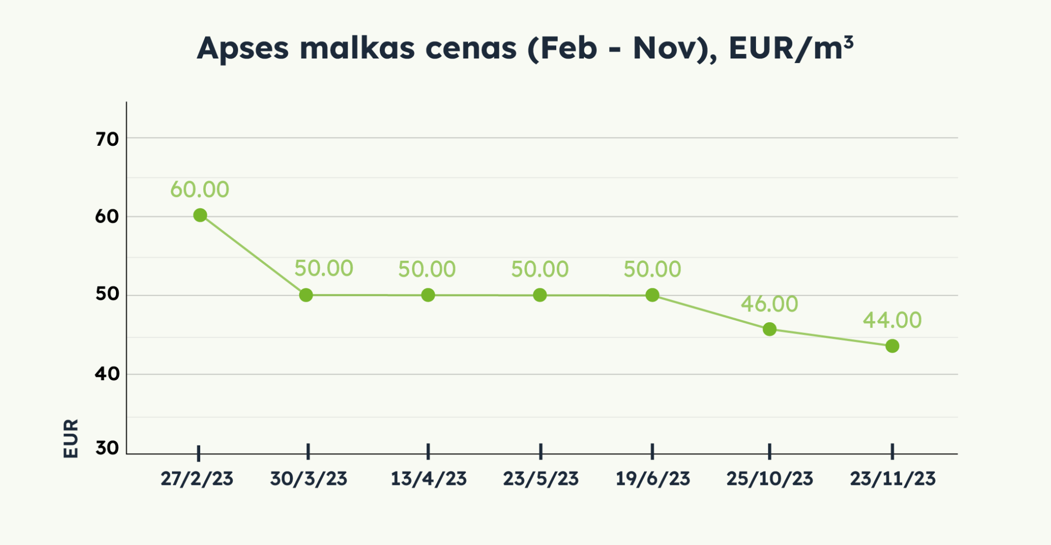Apses malkas cenas (Februāris - Novembris), EUR/m3