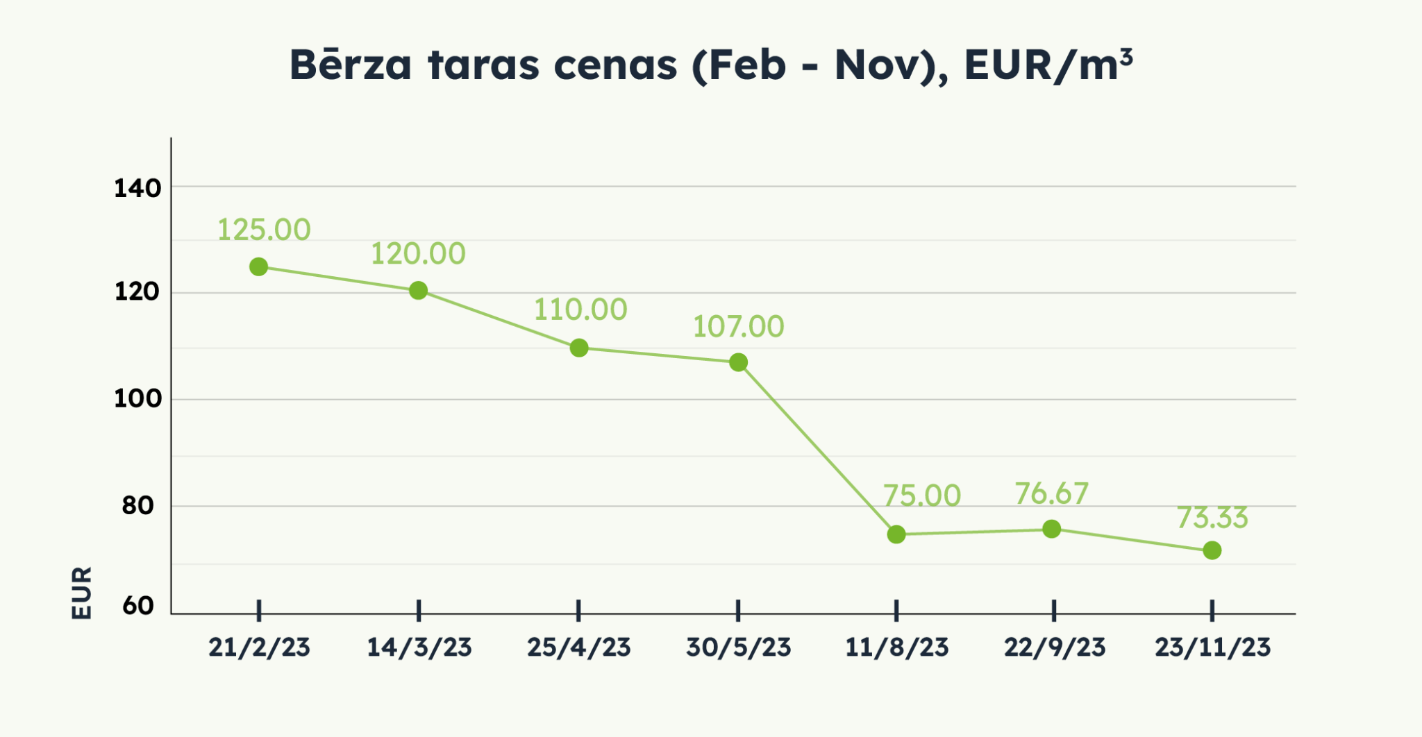 Bērza taras cenas (Februāris - Novembris), EUR/m3