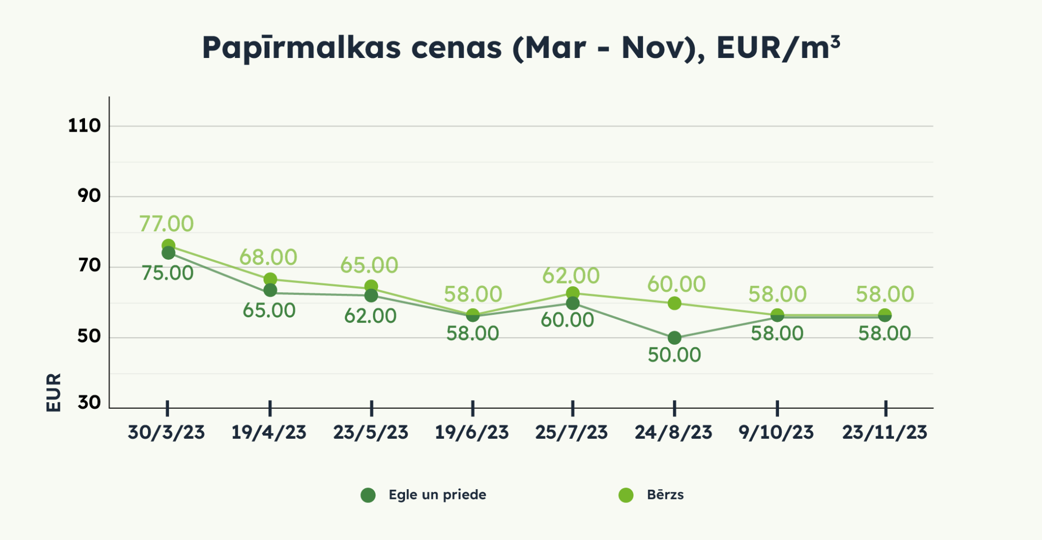 Papīrmalkas malkas cenas (Marts - Novembris), EUR/m3