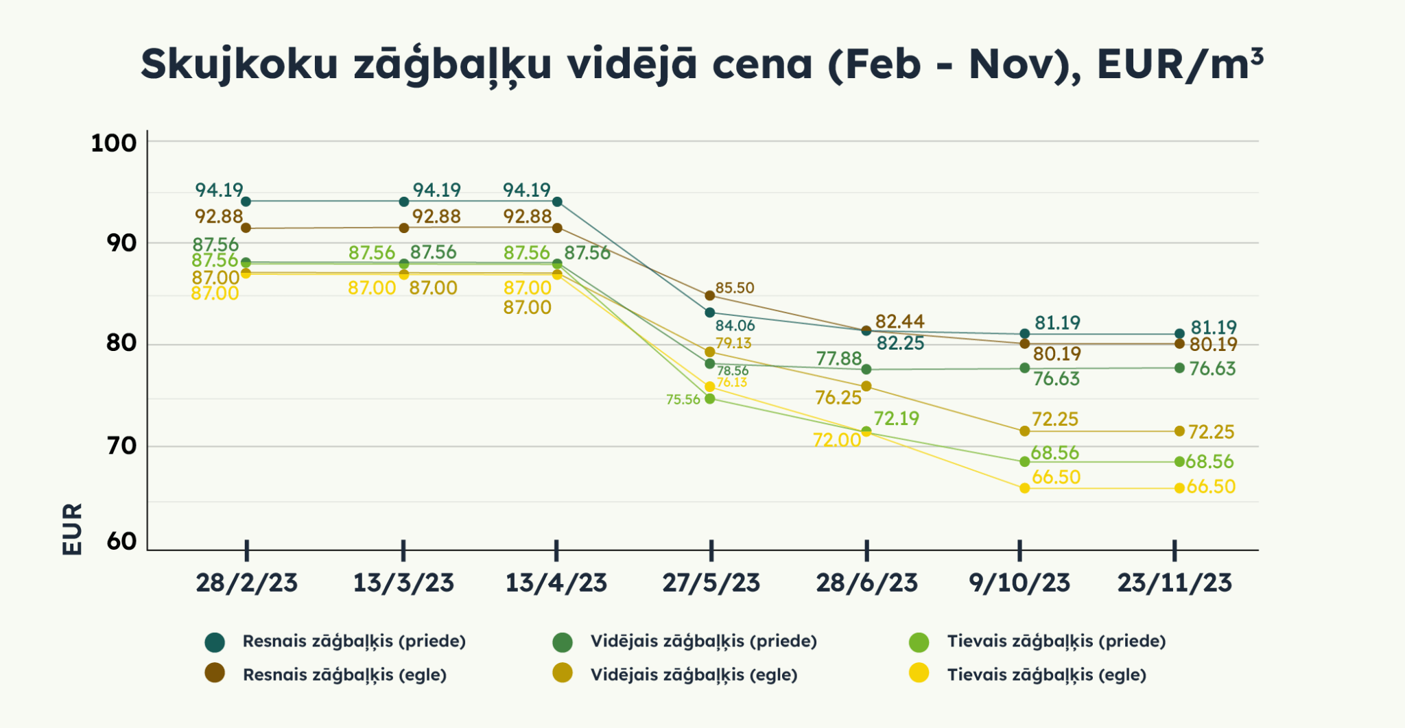 Skujkoku zāģbaļķu cenas (Februāris - Novembris), EUR/m3