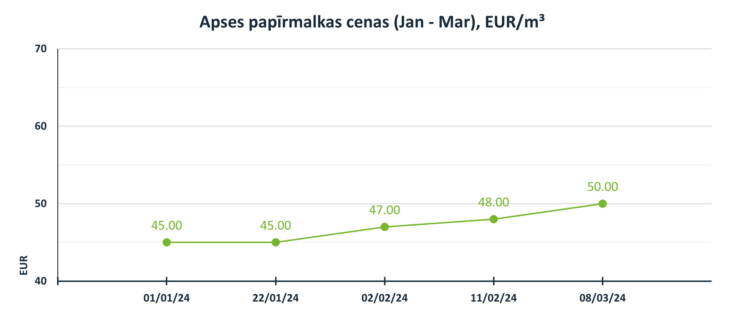 Apses papīrmalkas cenas (Janvāris - Marts), EUR/m3