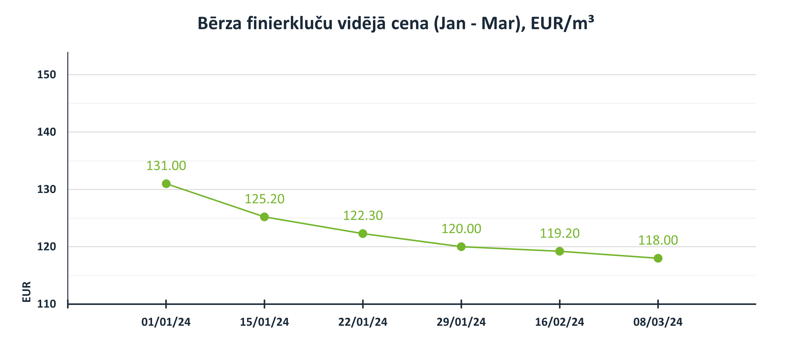 Bērza finierkluču cenas (Janvāris - marts), EUR/m3