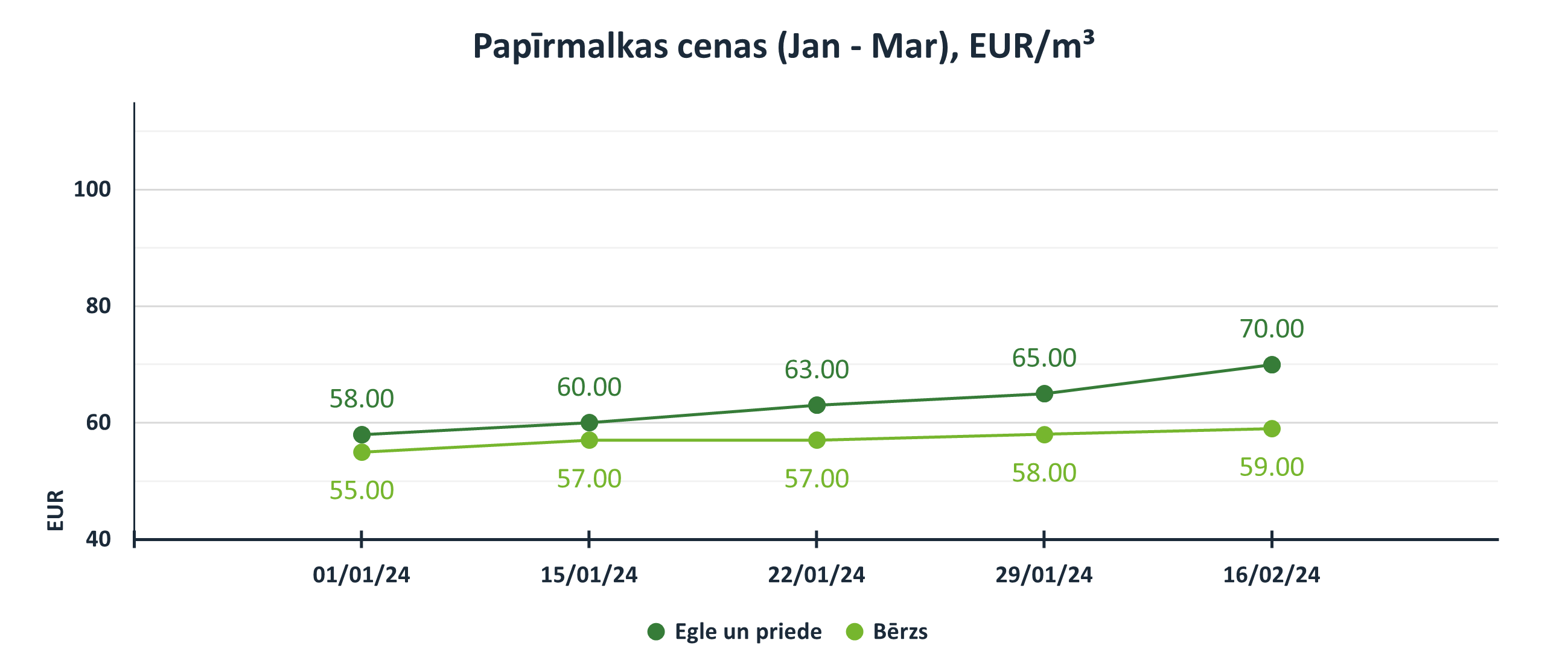 Papīrmalkas malkas cenas (Marts - Marts), EUR/m3