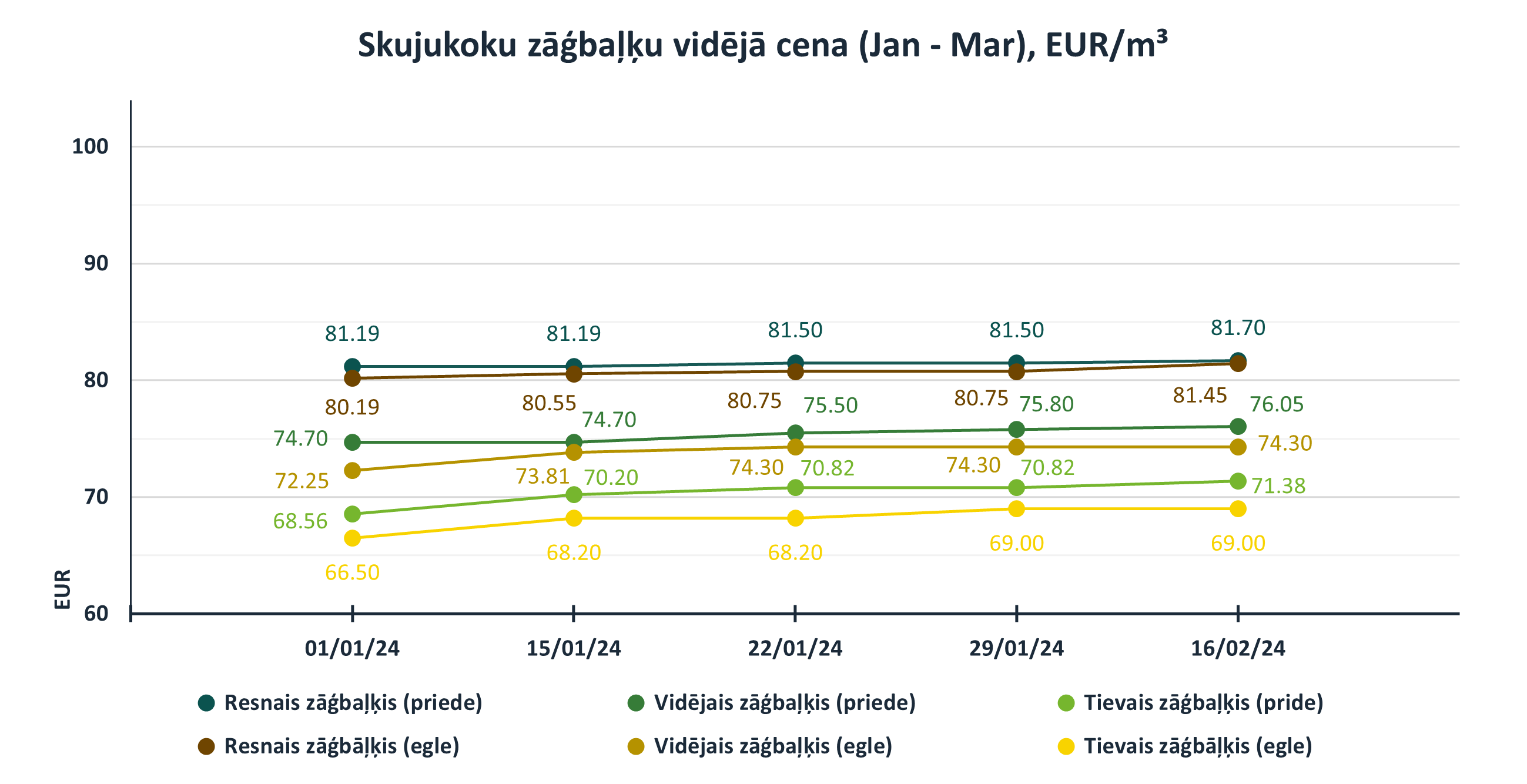 Skujkoku zāģbaļķu cenas (Janvāris - Marts), EUR/m3