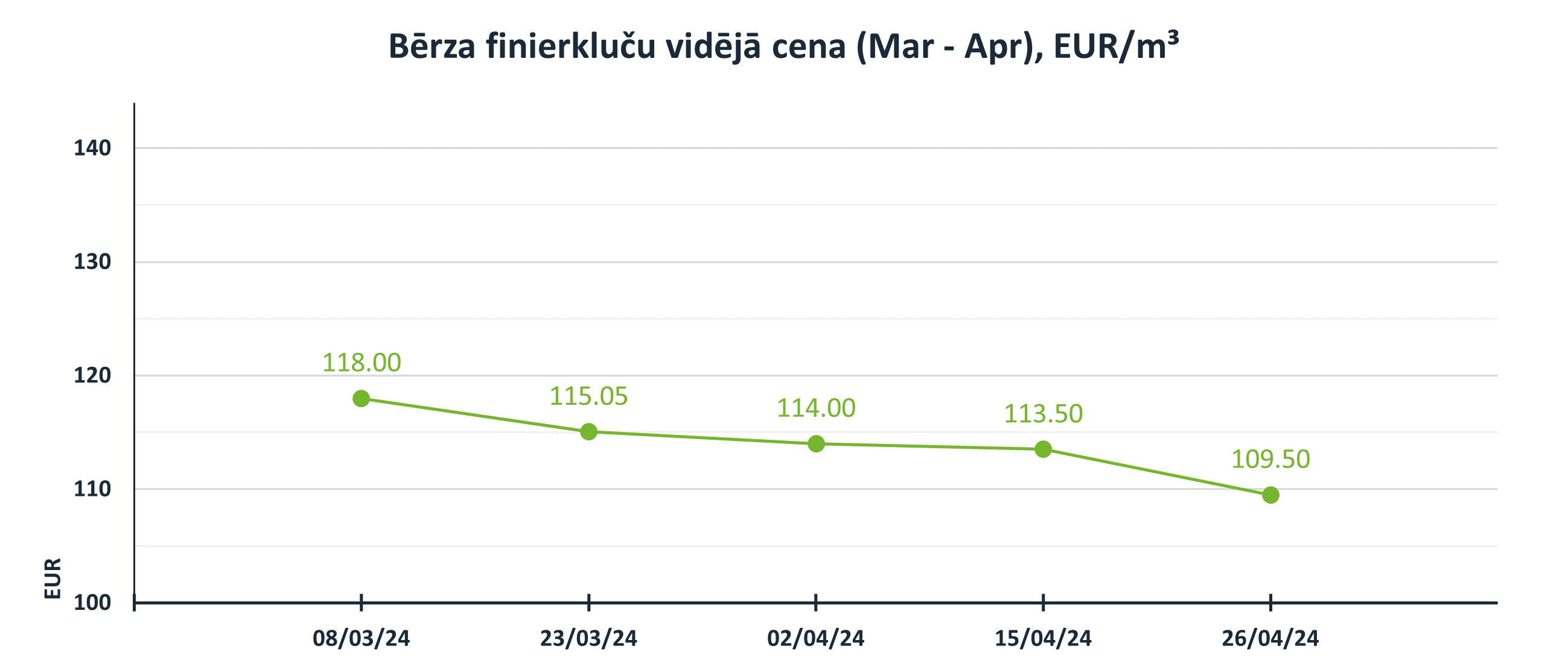 Bērza finierkluču cenas 2024 (Marts - Aprīlis), EUR/m3