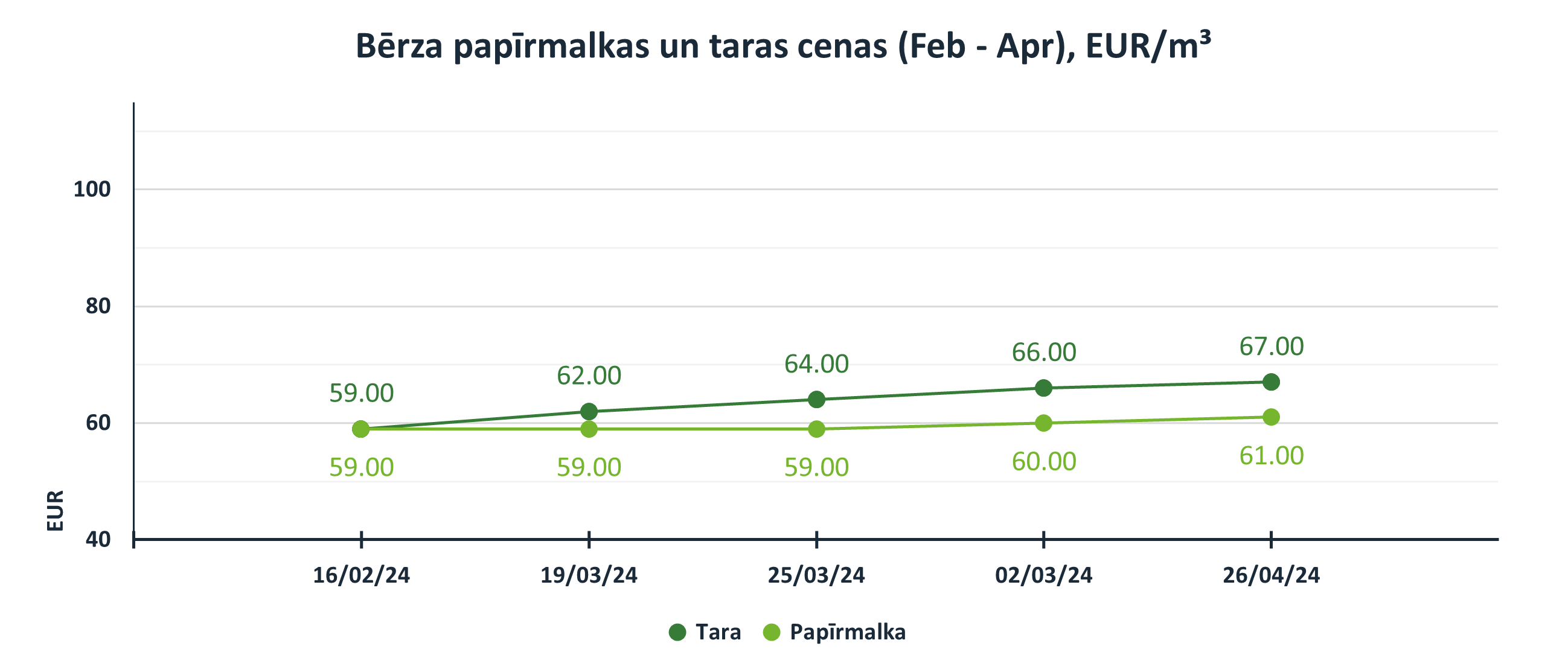 Bērza papīrmalkas cenas 2024 (Februāris - Aprīlis), EUR/m3