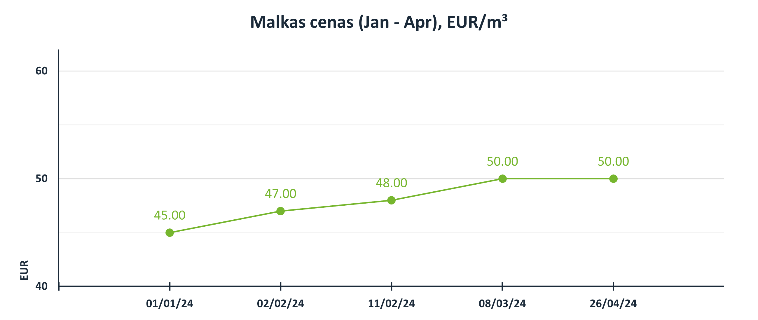 Malkas cenas 2024 (Janvāris - Aprīlis), EUR/m3