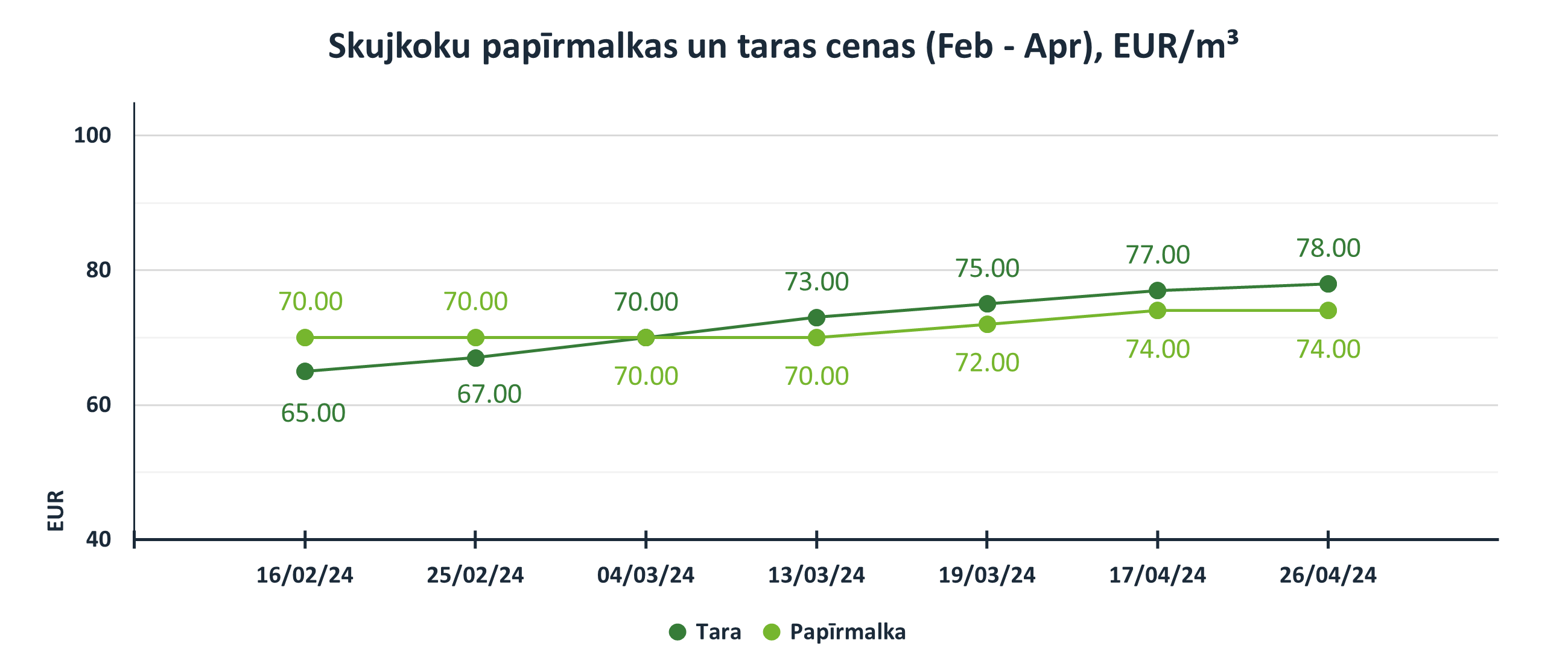 Skujkoku papīrmalkas cenas 2024 (Februāris - Aprīlis), EUR/m3