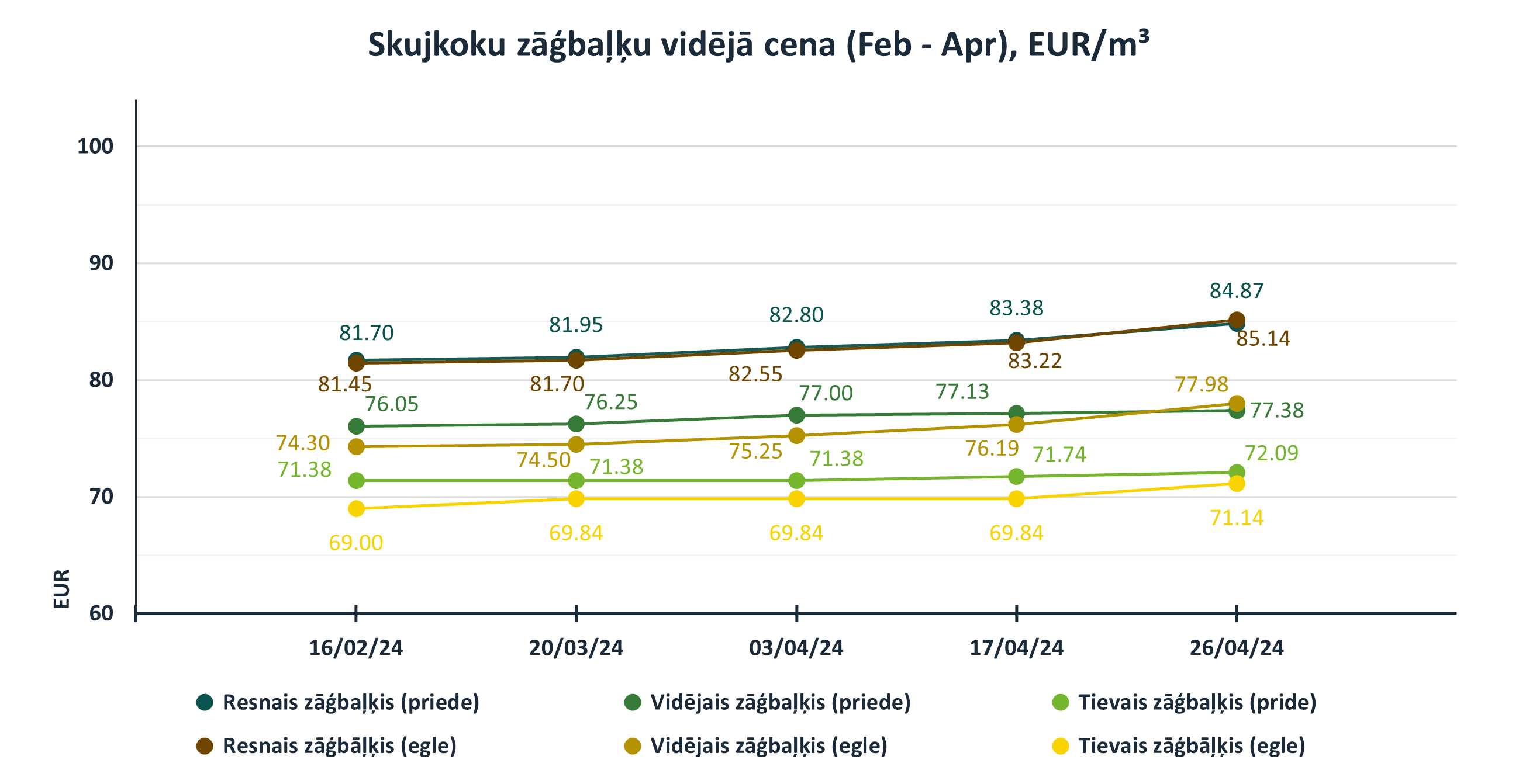 Skujkoku zāģbaļķu cenas 2024 (Februāris - Aprīlis), EUR/m3