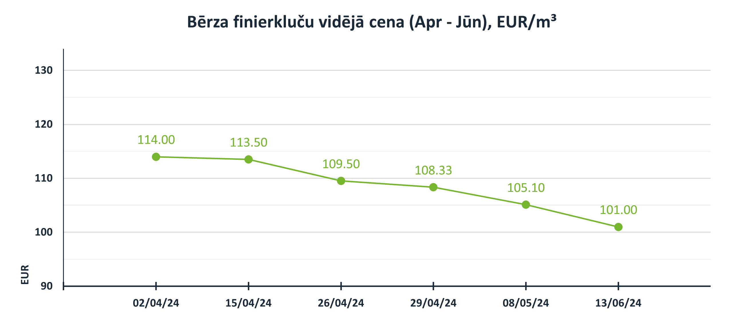 Bērza finierkluču cenas 2024 (Aprīlis - Jūnijs), EUR/m3