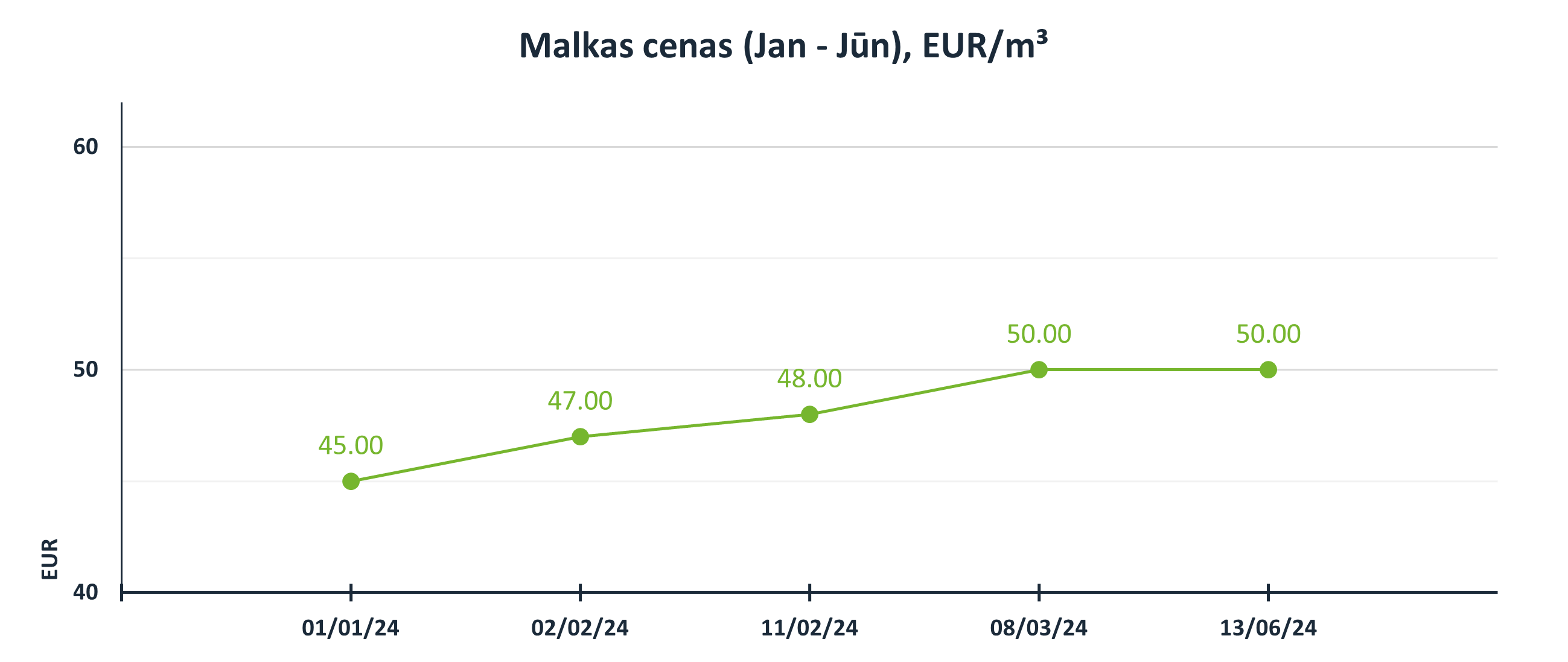 Malkas cenas 2024 (Janvāris - Jūnijs), EUR/m3