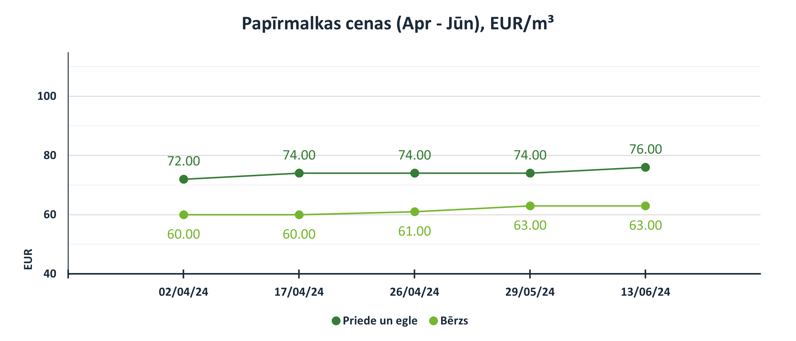 Papīrmalkas cenas 2024 (aprīlis - Jūnijs), EUR/m3