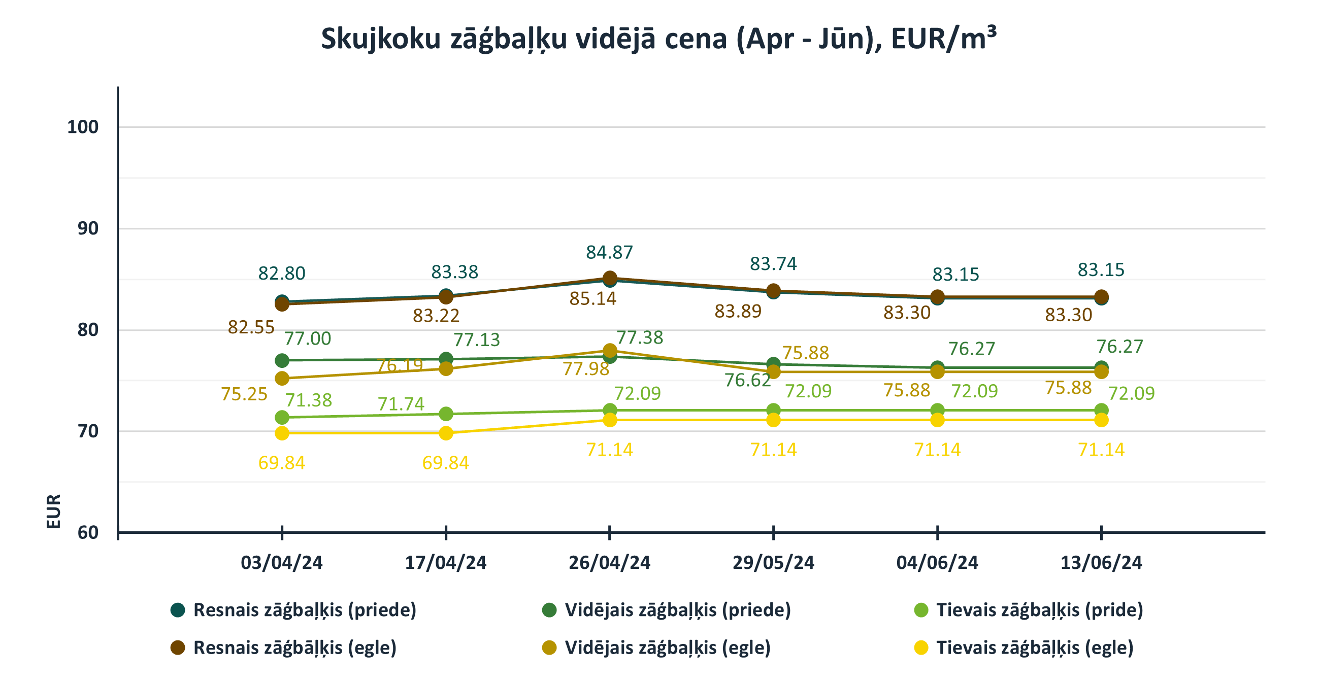 Skujkoku zāģbaļķu cenas 2024 (Aprīlis - Jūnijs), EUR/m3