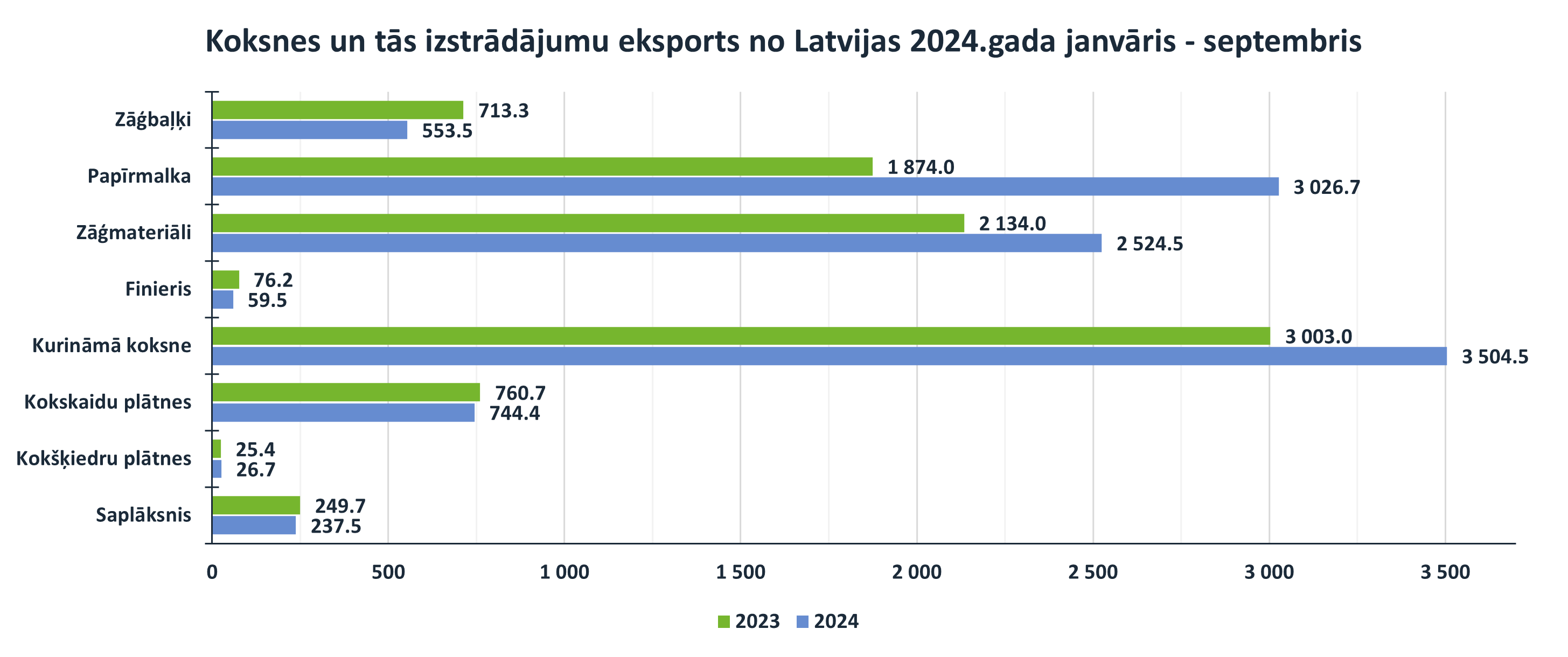 Koksnes un tās izstrādājumu eksports no Latvijas 2024.gada janvāris - septembris